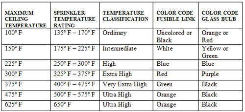 FIRE DEPARTMENT OPERATIONS IN SPRINKLER-PROTECTED PROPERTIES