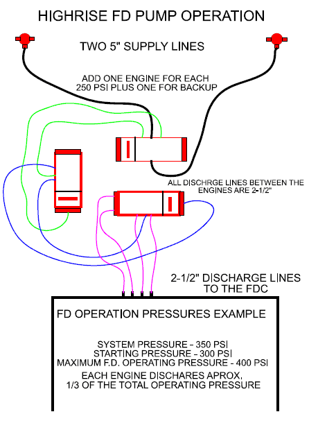  Pump Operations for High-Rise Building Fire Protection Systems