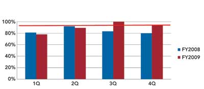 <b>Figure 1. Shift A: Performance Appraisals Due</b>