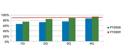 <b>Figure 2. Shift A: Turnout Times</b>