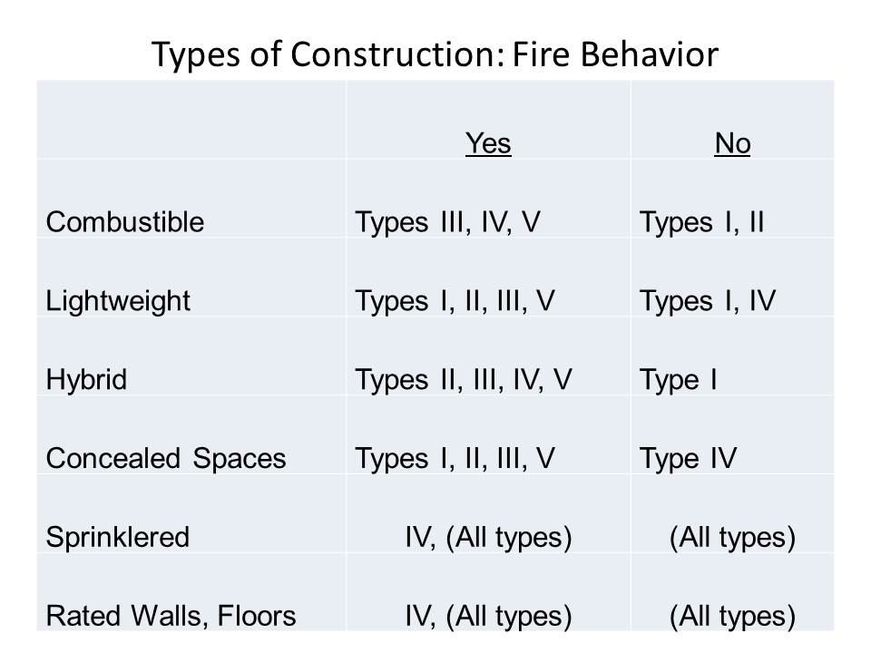 Construction Concerns: Construction Types and Fire Behavior