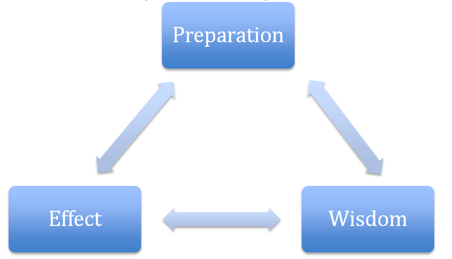 Three Traits of a Leader: Preparation, Wisdom, and Effect