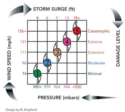 Saffir-Simpson Hurricane Scale indicates damage levels from wind speed and storm surge.