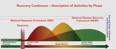 Recovery Continuum from the National Disaster Recovery Framework.