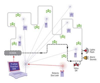 RAE Systems' PRORAE GUARDIAN SOFTWARE DEVELOPMENT KIT 