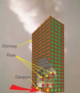 The building is a chimney, the core shaftways are flues, and the lobby entrances are dampers. The dampers must be tightly controlled during high-rise fires to avoid pushing/pulling smoke throughout the tower. The taller the building, the more pronounced are the stack effect and air exchange.