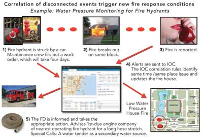 IBM IOC works by correlating disconnected events that trigger new fire response conditions.