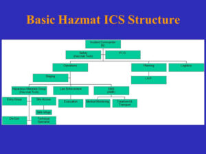 Hazmat ICS structure