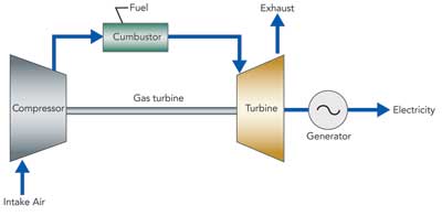 Figure 1. Unrecuperated (Single-Cycle) Gas Turbine