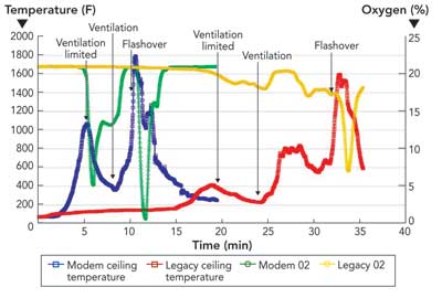 A legacy fuel fire took more than eight minutes to reach flashover after a door was opened; a modern fuel fire took barely two minutes. Source: Underwriters Laboratories Fire Service Research Institute.