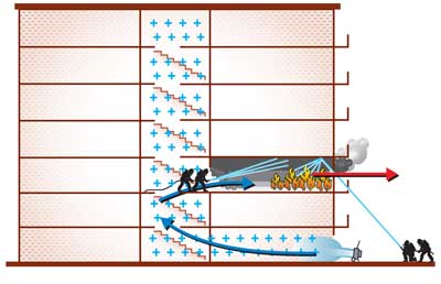 Figure 4. Positive Pressure Attack on the Softened Fire