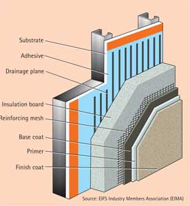 Figure 1. Exterior Insulation Finishing System (EIFS)