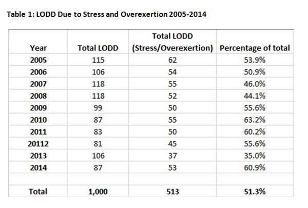 Table 1: LODD Due to Stress and Overexertion 2005-2014