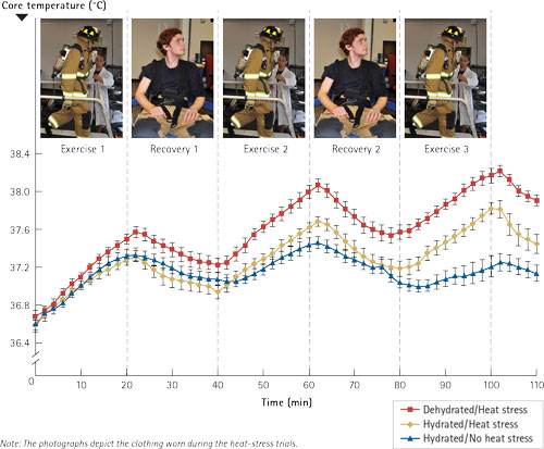 Figure 4. Core Temperature During Intermittent Exercise