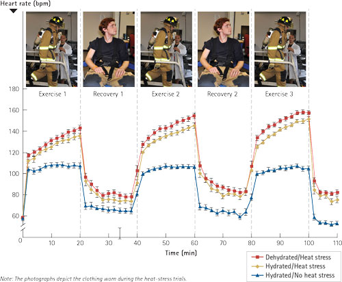 Figure 5. Heart Rate During Intermittent Exercise 