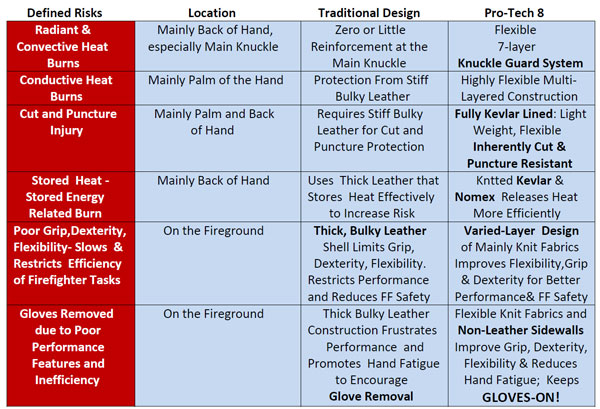 Information on Structural Firefighting Gloves Risk Analysis