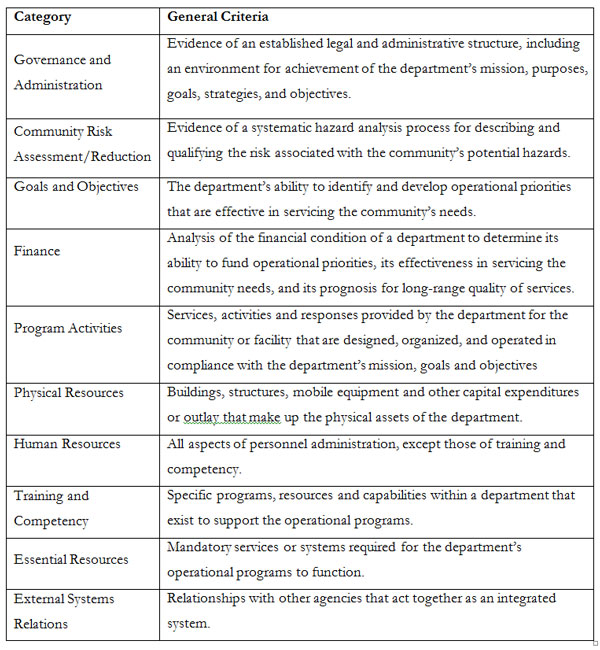 Table 1. Areas Evaluated under the Accreditation Criteria for Fire Prevention and Life Safety Departments (AC426)