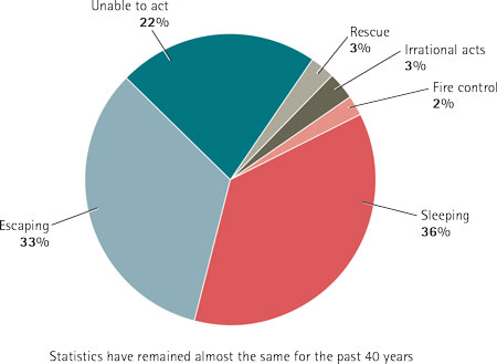 civilian deaths based on activity