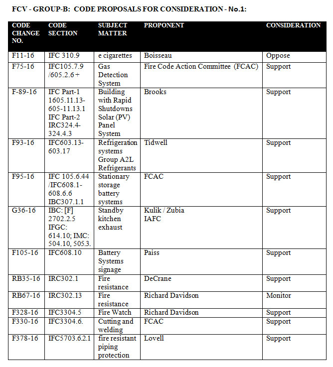 FCV - GROUP-B:  CODE PROPOSALS FOR CONSIDERATION - No.1