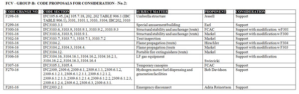 FCV - GROUP-B:  CODE PROPOSALS FOR CONSIDERATION - No.2