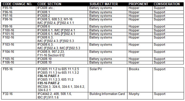 FCV - GROUP-B:  CODE PROPOSALS FOR CONSIDERATION - No.4