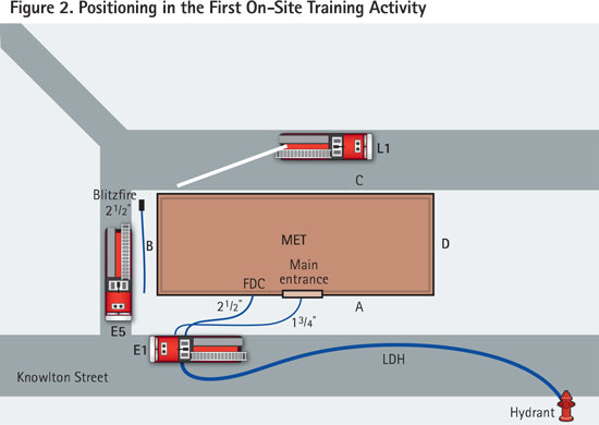 The first-due engine laid a line in from the hydrant across the street, connected to the FDC, and advanced an attack line into the main entrance on the A side. The aerial was positioned for maximum scrub area on the C side. A master stream device was set up as an alternative to the FDC connection so that Engine 4 could pump the hydrant and discharge water safely out of the way. The hydrant flow was tested as part of the drill activity. <i>(Source: Author.)</i>