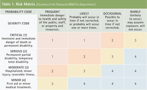 By identifying risks and hazards early in the training planning phase, assigning preventive measures, and monitoring activities, we can significantly reduce the injury potential for participants.