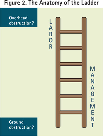 Note how the beams (named Labor and Management) support the rungs. Without the supporting beams, you wouldn’t be able to climb the rungs to success in reporting safety concerns. If the danger is immediate, members shall notify the health safety officer or a member of the Safety and Health Committee immediately.