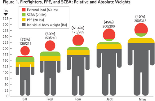 The 90-lb. combined weight of PPE, SCBA, and the external load is expressed as a percentage of the individual’s unloaded body weight. The individual/loaded body weights (lbs.) are under that number.(Figure by author.)