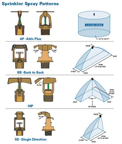 Sprinkler spray pattern