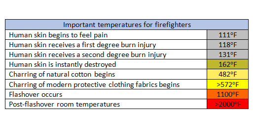 Temperatures and how they affect firefighters