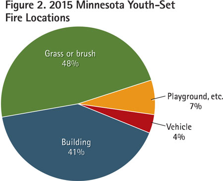 The chart indicates only locations listed under “age as a factor” and “playing with the heat source” categories. (Source: Minnesota State Fire Marshal Division.)