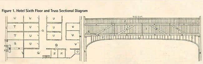 A-One of the five main trusses, 16×16 inches; B-Archwork to which the theatre ceiling was attached; C-Studding, spiked on trusses to which archwork hung; F- Top trusses, supported by main trusses, on which roof was supported; G-Braces connecting the two sets of trusses; I-Studding between the two sets of trusses; J- Studding, rested on top trusses, which supported the roof; K-Kitchen range; L-South wall of theatre; M-North wall of theatre; O-Freight elevator; P-Door from hotel dining room to kitchen floor; Q-Hallways; S-Kitchen; T-Laundries; U-Bedrooms of servants; V-Ice box; X-Air flues; Y- Chimney; Z-Rooms used for storage.