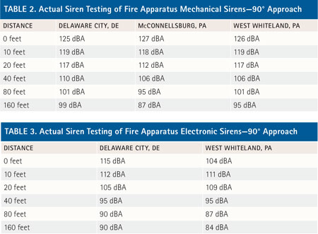 Results of actual sound pressure level monitoring of various fire apparatus mechanical sirens. In these tests, the sound level meter was set 90° to the siren, to simulate an intersection approach. Because the sound level meter was set up 90° to the front of the siren speaker as well as issues related to the reflectivity of the surrounding environment, the sound pressure levels do not match the theoretical results expected using the Inverse Square Law. However, the results are quite close.