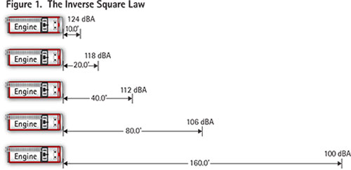 The Inverse Square Law states that as the distance from the sound source doubles, the sound pressure level is reduced by six decibels. At 10 feet directly in front of the siren, most sirens will average 124 decibels. This chart demonstrates the significant reduction in sound pressure as the distance from the siren increases. Note that at a 90° offset (as at an intersection), this six-decibel reduction in sound pressure level could be much higher. Actual sound pressure readings will also be affected by the directivity of the siren speaker and reflectivity of the surrounding environment (see Tables 2 and 3).