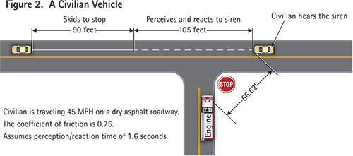 A civilian vehicle traveling 45 mph on a dry asphalt road will take approximately 195 feet to perceive, react, and skid to a stop once the driver hears the siren. If the civilian hears the siren 40 to 80 feet from the intersection, he will have no time to yield the right-of-way before the apparatus pulls in front of him.