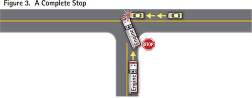 If the fire apparatus does not come to a complete stop and give the civilian vehicle time to yield the right-of-way, a crash will result.