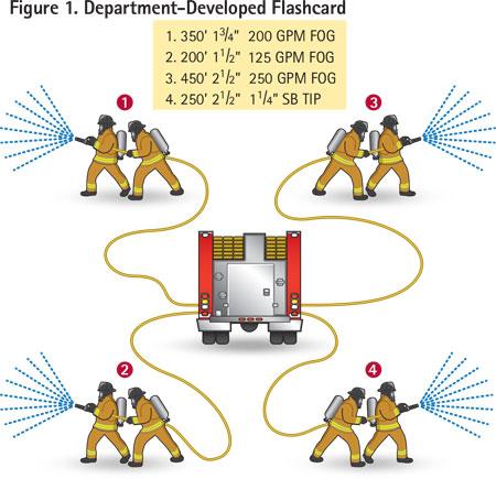 Flashcards are used to quiz students on hydraulic calculations and total engine discharge pressures. (Art by author.)