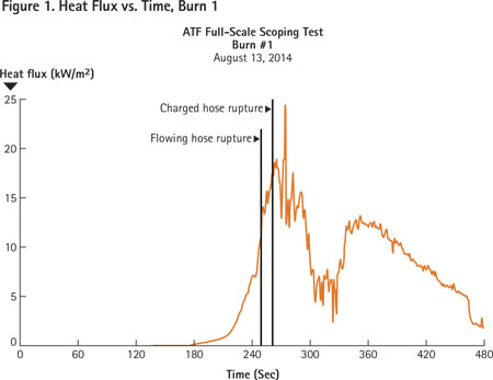 Heat flux values (y-axis) vs. time (x-axis) for full-scale scoping test, burn 1.