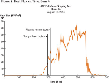 Heat flux values (y-axis) vs. time (x-axis) for full-scale scoping test, burn 4.