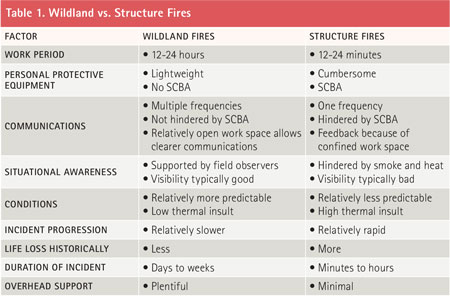 <b>Table 1. </b>The most critical factor overlooked for this issue is that wildland fires have little to no need for interior structural firefighting. For this reason, structure fires have very different complexities than wildland fires in which structure protection is performed. Interior structural firefighting and exterior structure protection on wildland fires are two completely different animals.