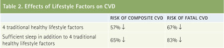 This chart shows the relative risk of CVD in a longitudinal study of 17,887 people, which compared those with traditional healthy lifestyle factors to those with one or none. The addition of sufficient sleep alone remarkably decreases the risk of a cardiovascular event.