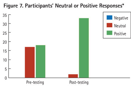 * There was no negative data; therefore, no negative bar is shown.