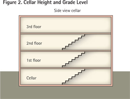 A basement has at least one-half of its height at or above grade level. That often means there may be safer approaches to fires on the basement level than those in cellars.