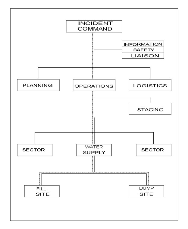 Incident command chart