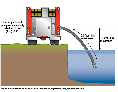 Figure 1. Pumper Lift Rating