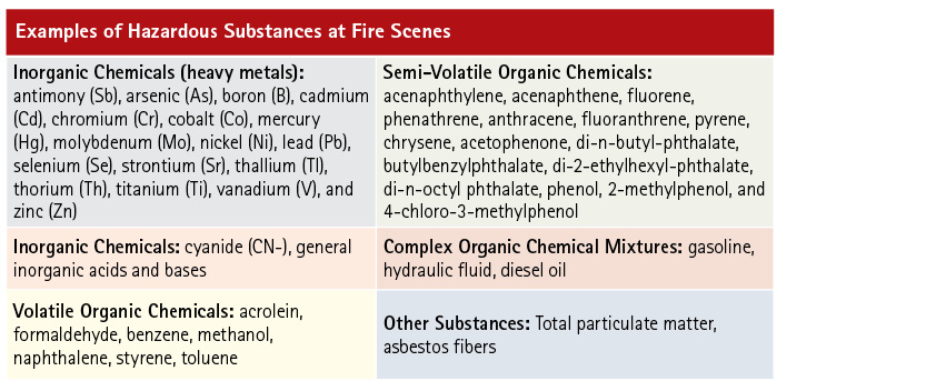 Structure fires and other fire events create a large number of hazardous chemicals, many of which remain as persistent contamination in turnout clothing.