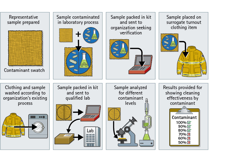 Steps in the proposed process for verifying that turnout clothing is cleaned of harmful contaminants. (Courtesy of author.)