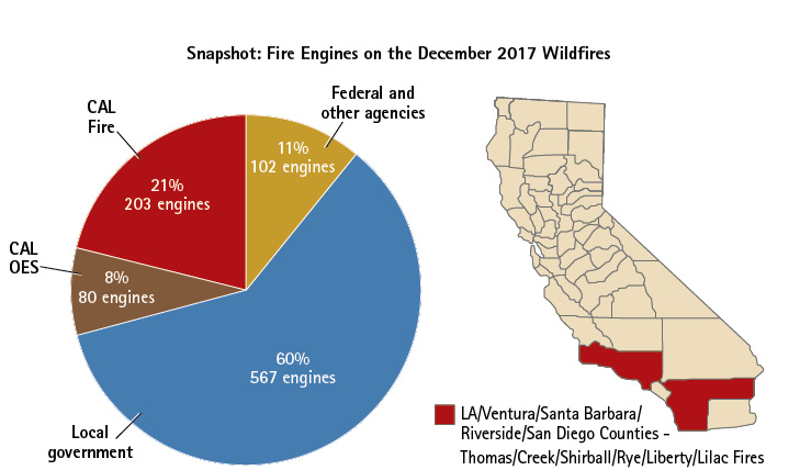 Figure 1. California’s Mutual-Aid System at Work