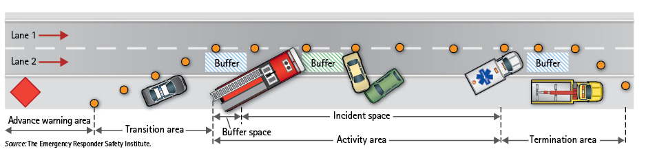 Figure 1. Traffic Incident Management Area (Temporary Traffic Control Zone)